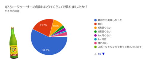 青切りシークヮーサーの味にどれくらいで慣れたかの顧客アンケート結果